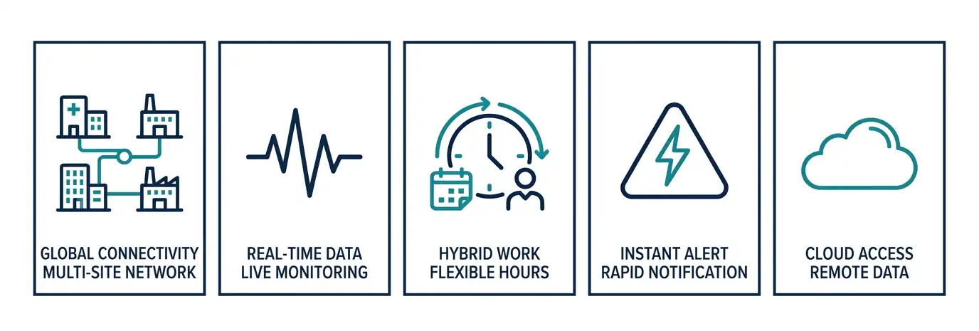 Infographic showing five Mobile LIMS benefits: global connectivity, real-time monitoring, hybrid work support, instant alerts, and cloud-based remote access.